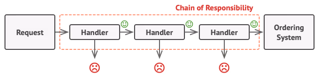 Chain of Responsibility ne sağlar
