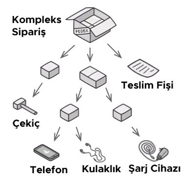 Composite Tasarım Deseni
