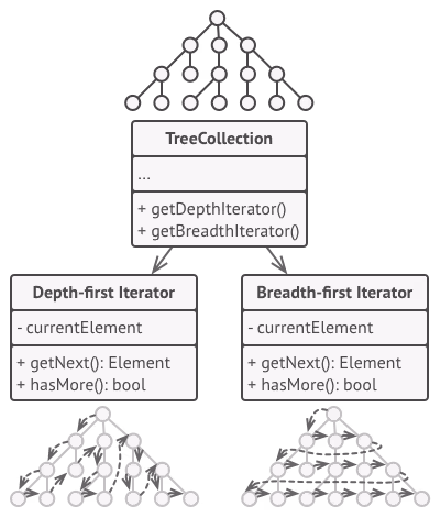 Iterator deseni nedir