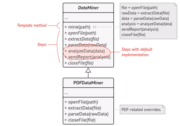Template Method Uygulama Adımları