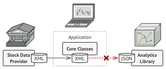 XML veri sağlayıcısı ile JSON bekleyen analiz kütüphanesi arasındaki uyumsuzluk