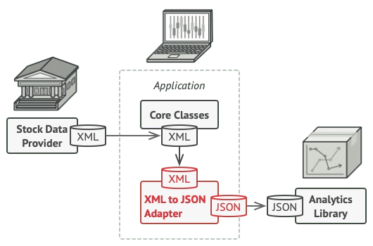XML verisini JSON’a dönüştüren adaptörün analiz kütüphanesine bağlantısını gösteren şema