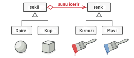 Şekil sınıflarını renk uygulamalarından ayıran bridge yapısı