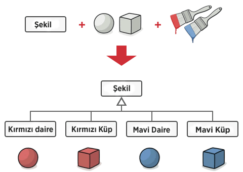 Şekil ve renk birleşimleri arttıkça çoğalan sınıf ağacı