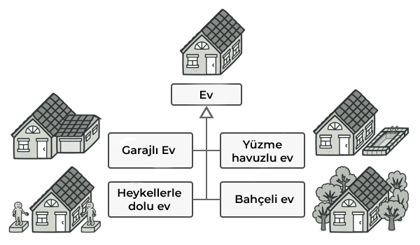 Farklı özellik birleşimleriyle çoğalan ev sınıfı örnekleri