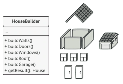 HouseBuilder sınıfından çatı, duvar, pencere, kapı ve garaj parçalarının çıktığını gösteren şema