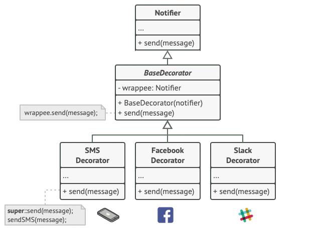 Temel Notifier nesnesini saran SMS, Facebook ve Slack dekoratör sınıfları
