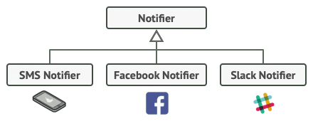 Notifier üst sınıfından türeyen SMS, Facebook ve Slack bildirim sınıfları