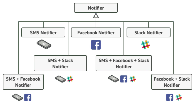 SMS, Facebook ve Slack kanal kombinasyonları için çoğalan Notifier alt sınıfları
