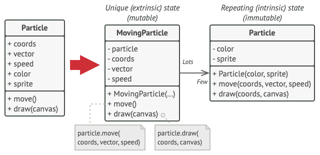 MovingParticle koordinat ve hızı tutarken Particle sınıfındaki renk ve sprite bilgisini paylaşıyor