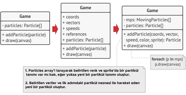 Game sınıfında hareket, renk ve sprite verilerinin Particle ile MovingParticle dizilerine ayrılması