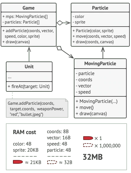 Paylaşılan Particle nesnesiyle bir milyon MovingParticle nesnesinin bellek karşılaştırması