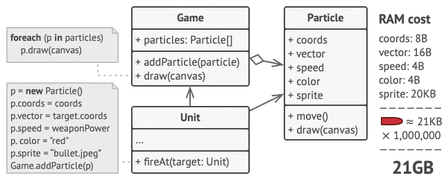 Her Particle nesnesinde koordinat, hız, renk ve sprite alanlarının tekrarlandığı sınıf şeması