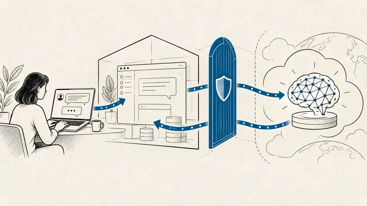 A user message passes through data minimisation and human controls before reaching a third-party model