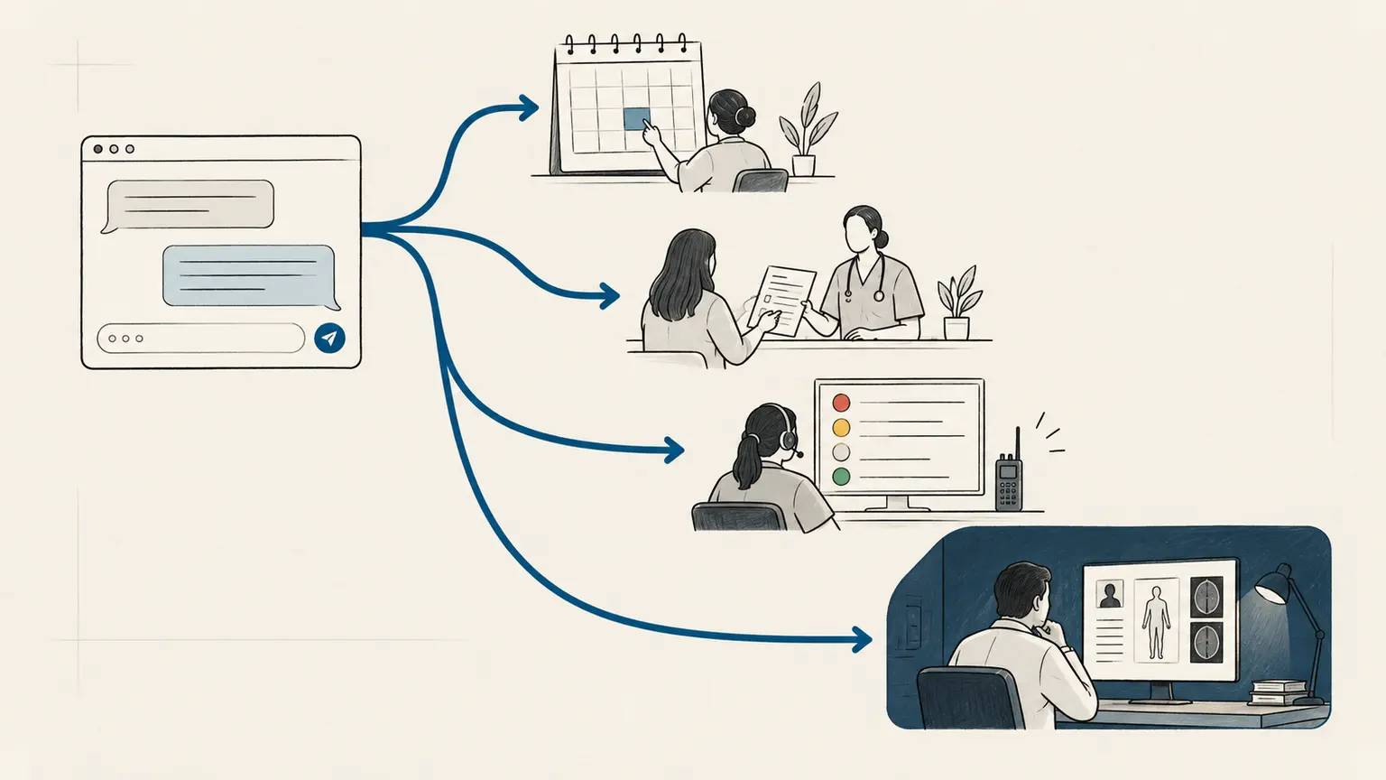 One chat interface separates into different responsibility paths from appointments to clinical decisions