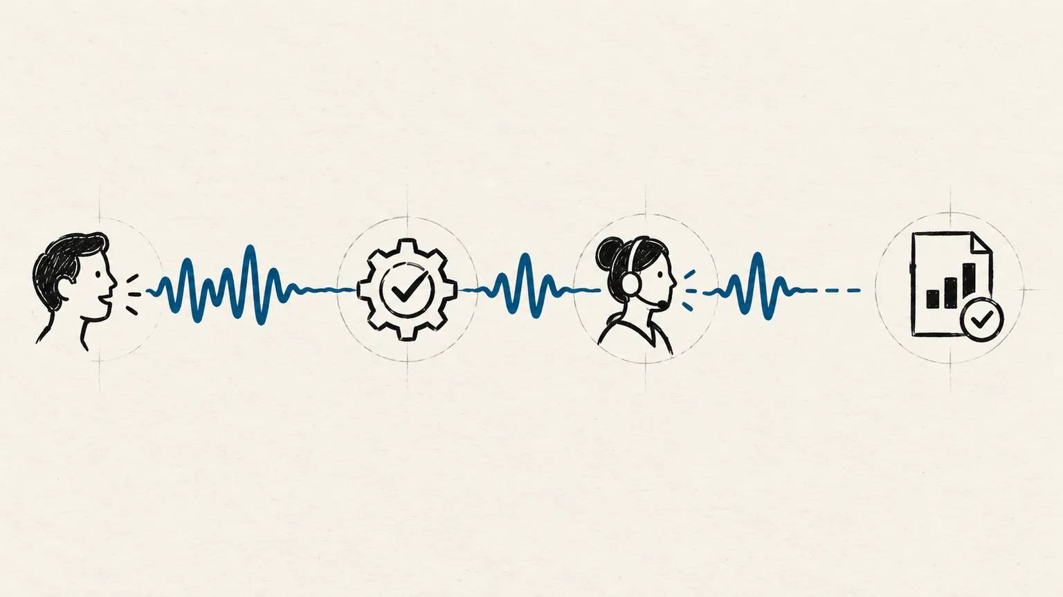 A fluent conversation stops at a visible gap before the task, human handoff and completed business record