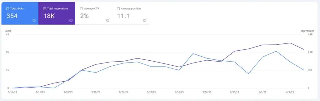 Search-Console-Bericht mit 354 Klicks, 18.000 Impressionen, 2 Prozent CTR und Position 11,1.