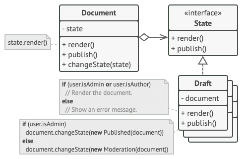 Document sınıfının render ve publish işlemlerini State arayüzüne devrettiği sınıf diyagramı
