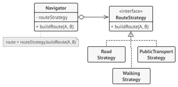Navigator sınıfının RouteStrategy arayüzü üzerinden Road, PublicTransport ve Walking stratejilerine bağlandığı sınıf diyagramı