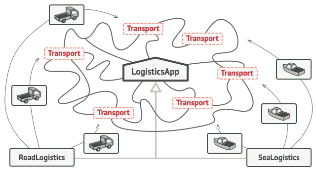 LogisticsApp’in RoadLogistics ve SeaLogistics üzerinden kamyon veya gemi oluşturmasını gösteren şema