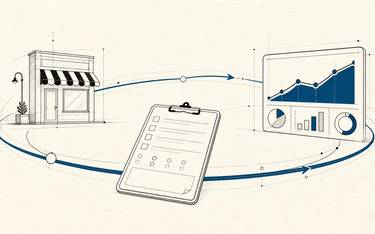 A feedback loop connects a storefront, field checklist, and live reporting dashboard.